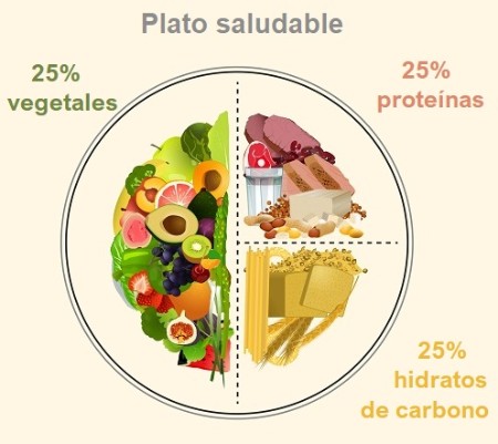 Infografía del plato de Harvard: 50% vegetales, 25% proteínas y el 25% restante para hidratos de carbono
